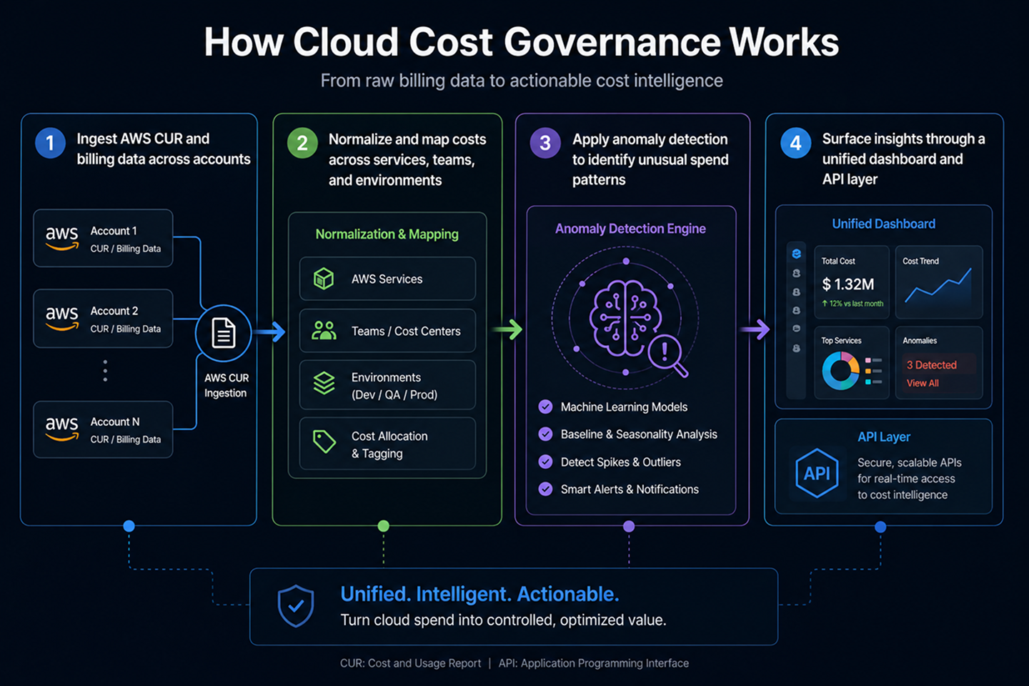 CloudLaminate cloud cost governance workflow